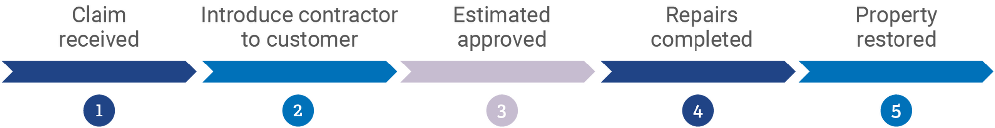 CRAW Web UK Managed Repair process