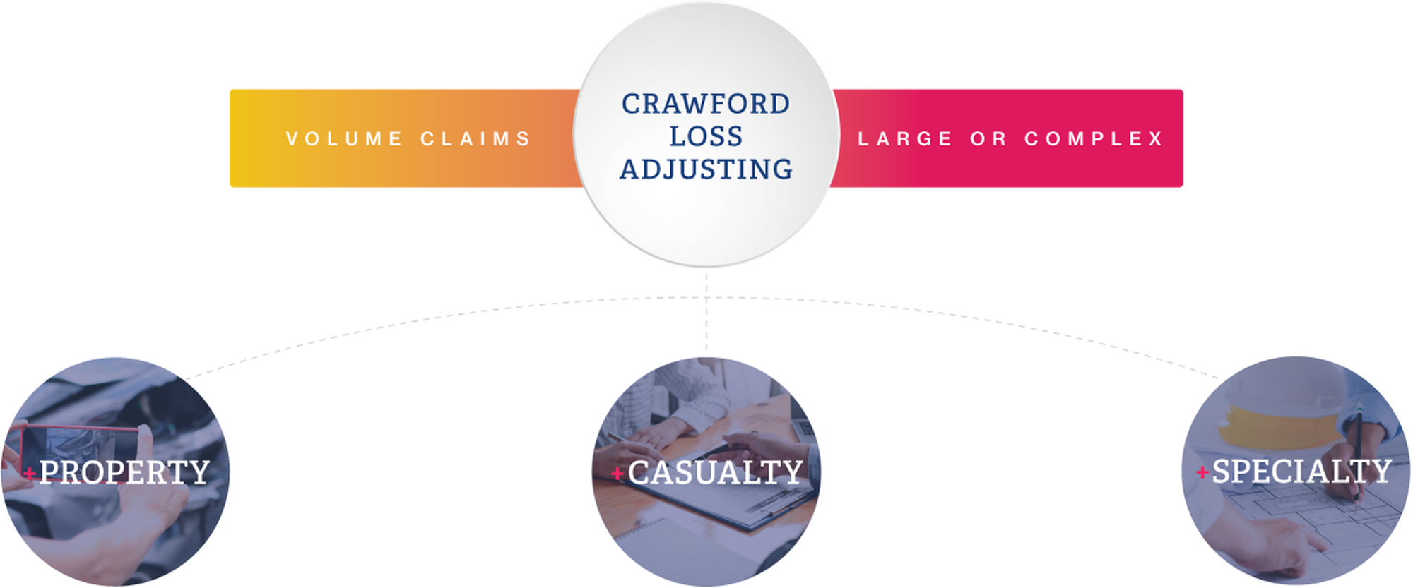 Crawford Loss Adjusting has the most comprehensive and integrated collection of end-to-end solutions to address claims management needs. Our ability to leverage a global network of experts for virtually any claim anywhere in the world is uniquely Crawford.