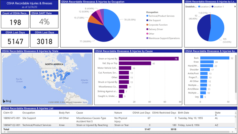 A prototype of an OSHA analytics dashboard being piloted within our program