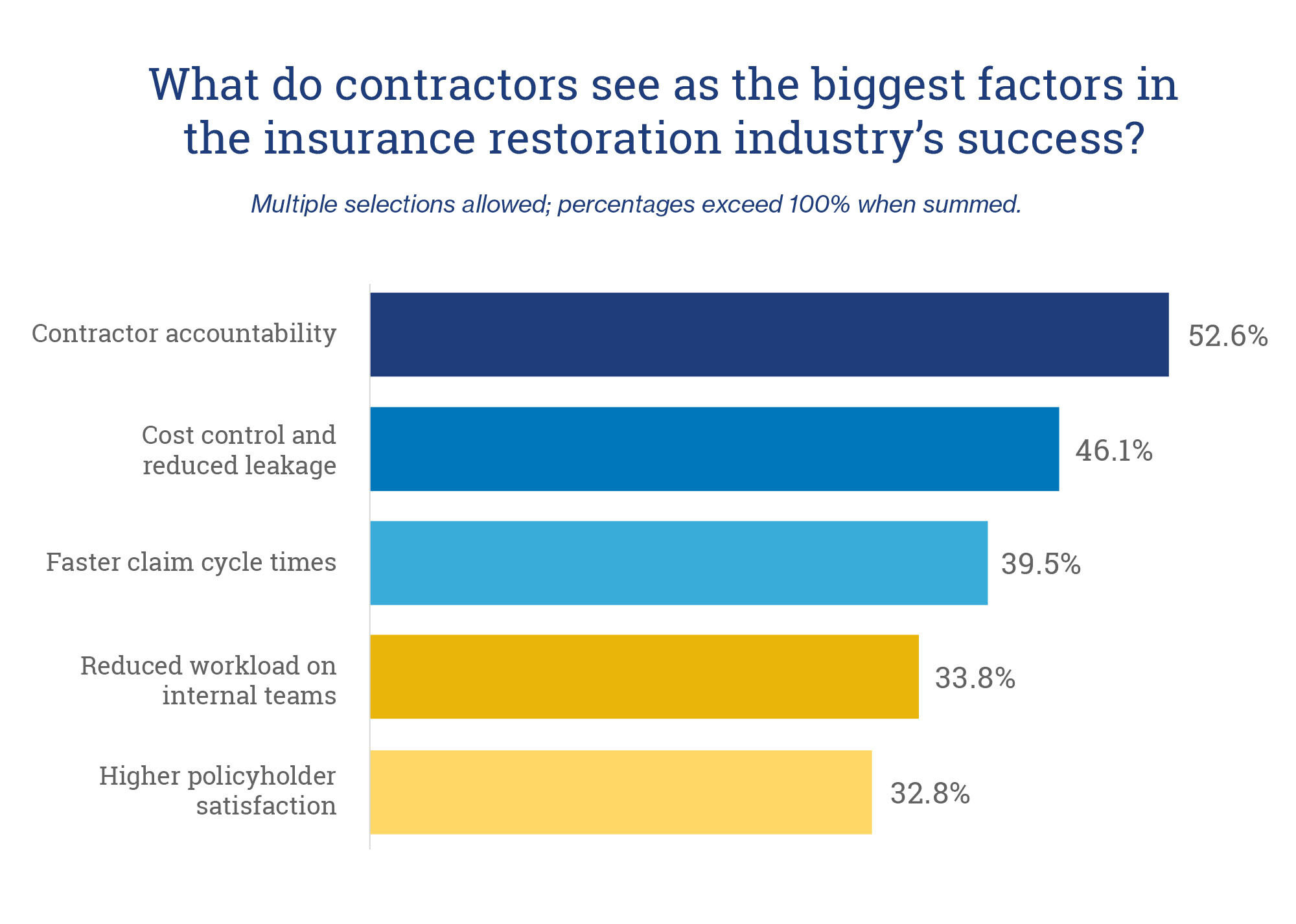 Bar graph displaying factors influencing insurance restoration industry success, including contractor accountability, cost control, claim cycles, and satisfaction