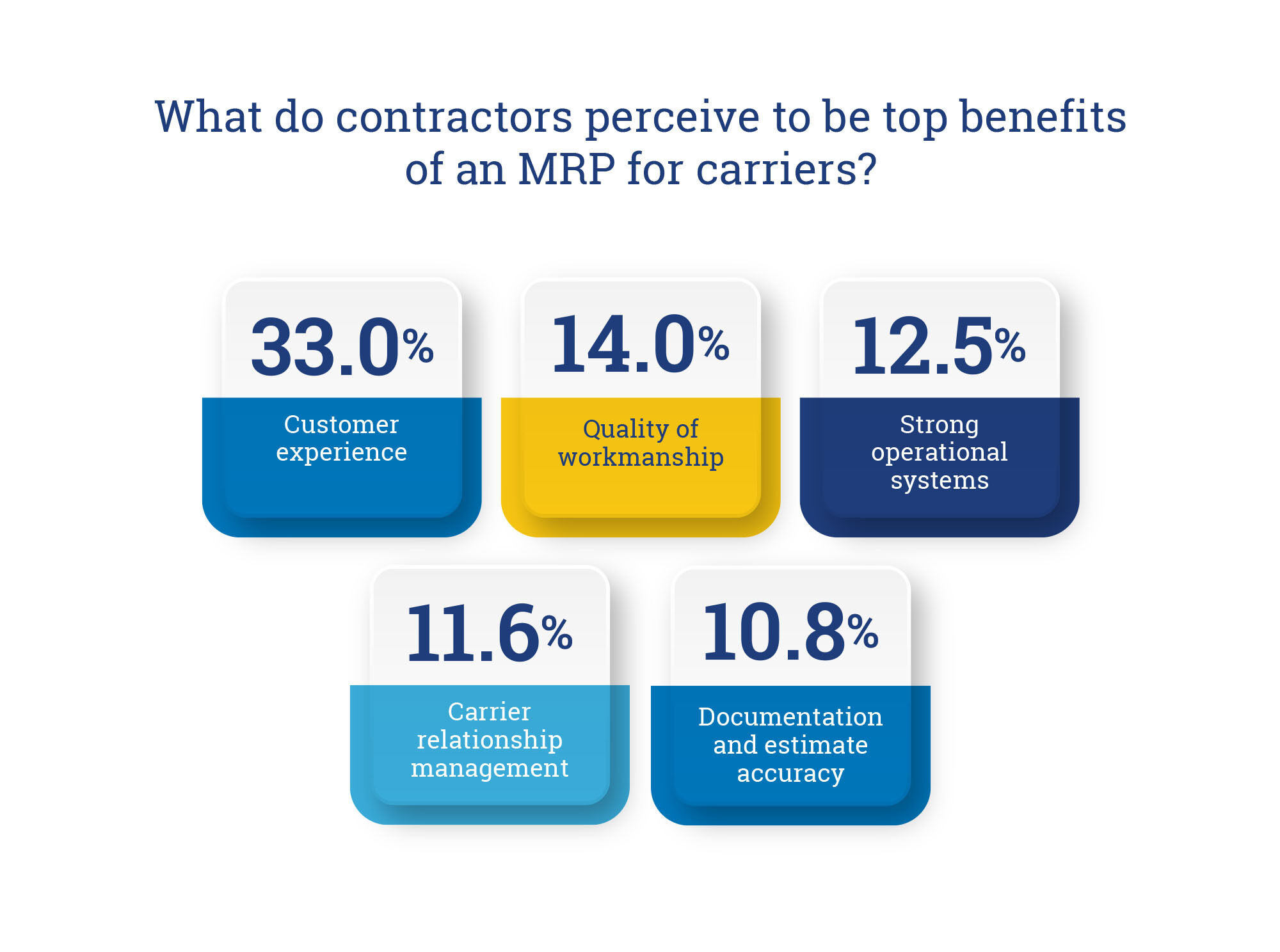 Chart displaying perceived benefits of an MRP for carriers: customer experience 33%, quality of workmanship 14%, strong operational systems 12.5%, carrier relationship management 11.6%, documentation and estimate accuracy 10.8%