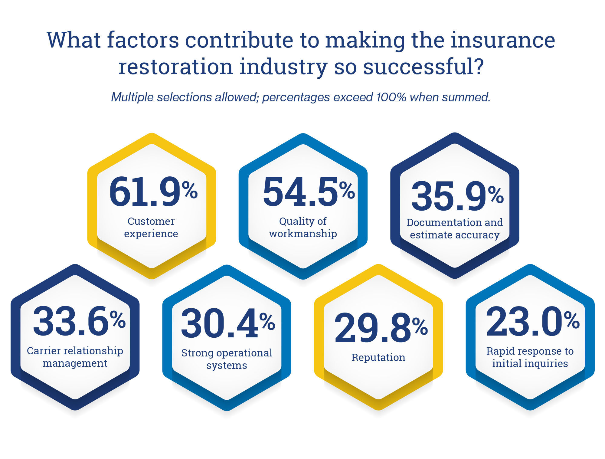 Chart showing factors contributing to the success of the insurance restoration industry with customer experience at 61.9% and quality of workmanship at 54.5%