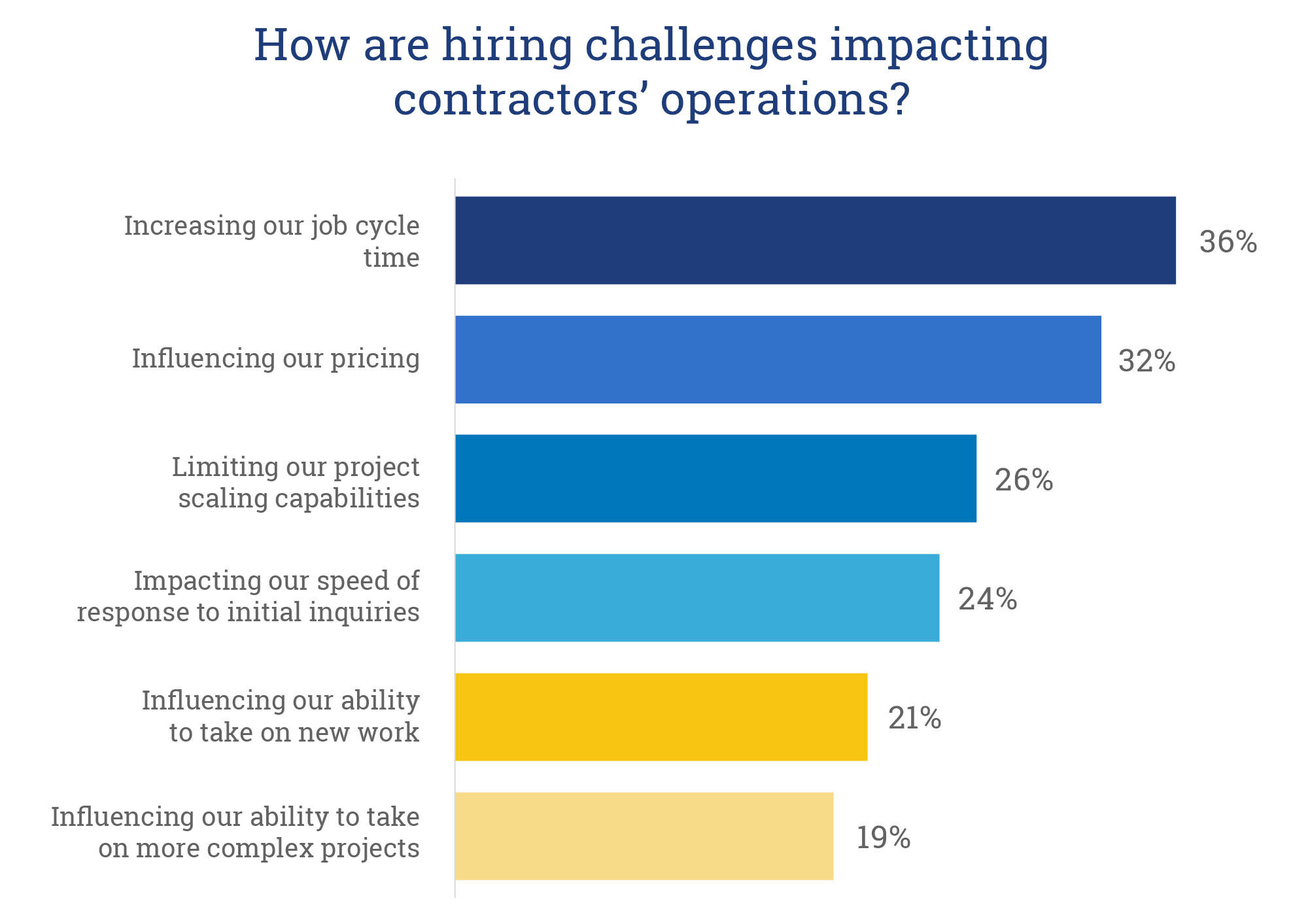 A bar graph illustrating the impact of hiring challenges on contractors' operations, with percentages indicating various effects