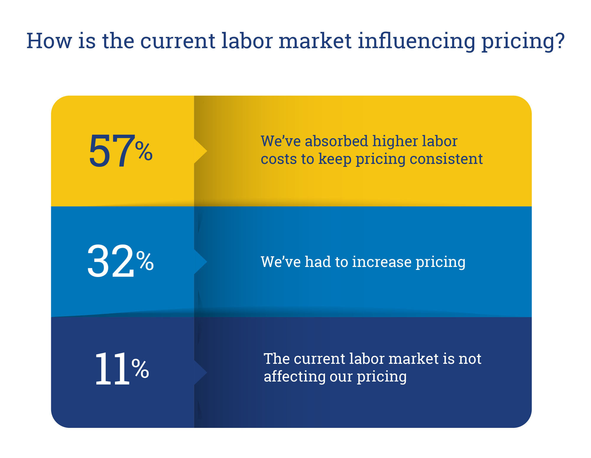 Chart showing labor market influence on pricing: 57% absorbed costs, 32% increased prices, 11% not affected