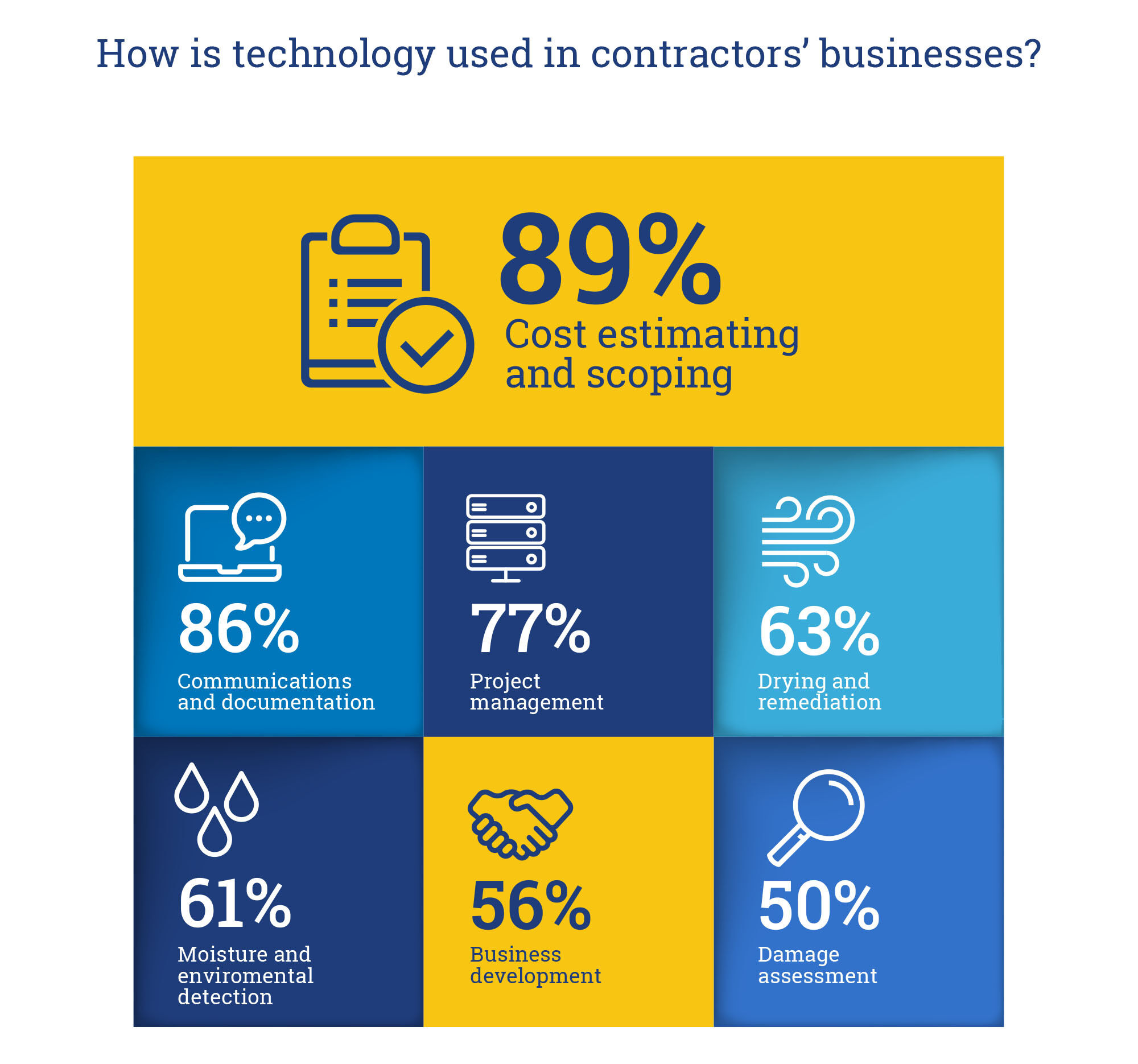 Infographic showing technology usage in contractors' businesses, highlighting percentages for cost estimating, communication, project management, and more